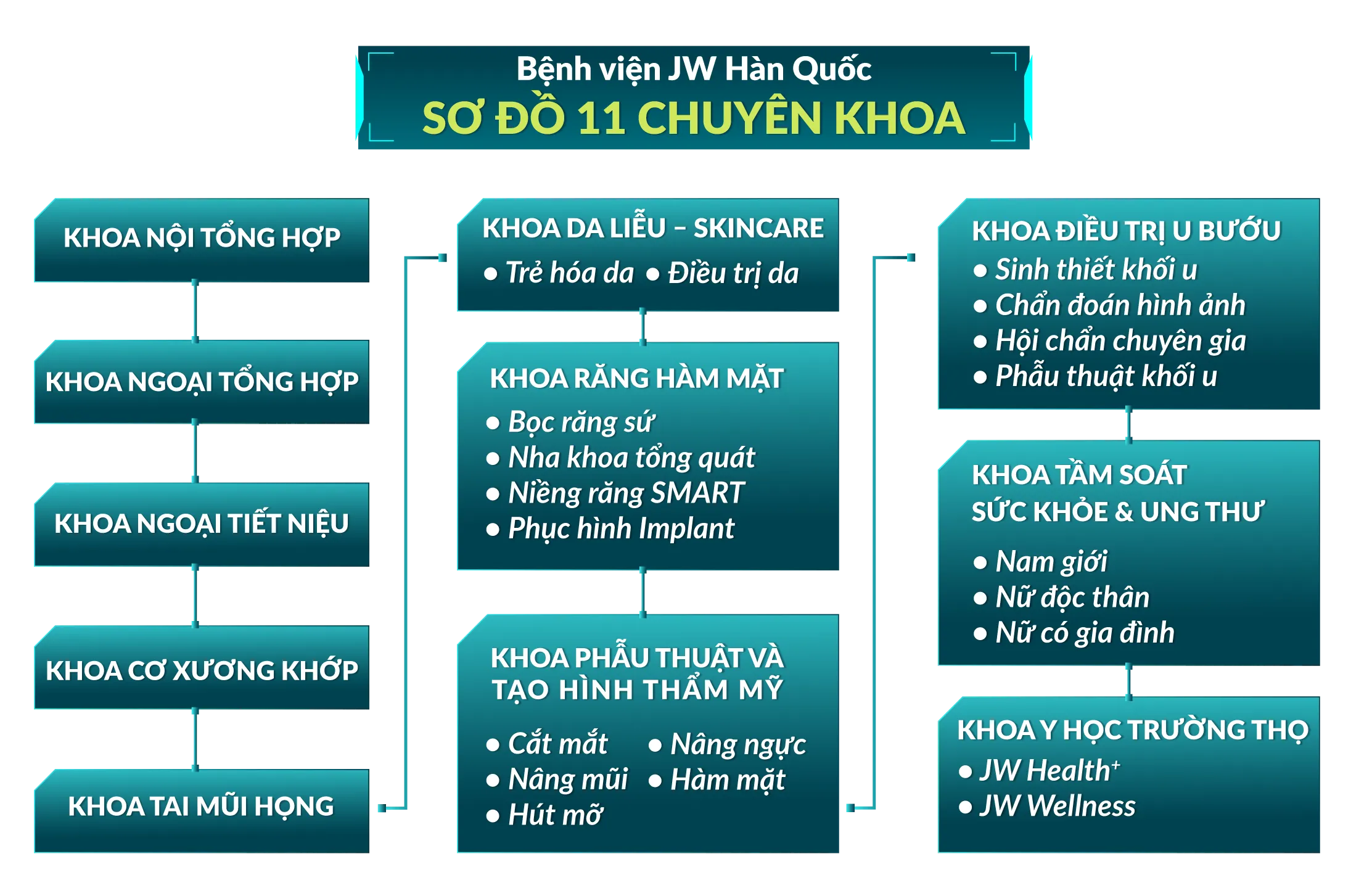 Hình ảnh sơ đồ khoa bệnh viện JW
