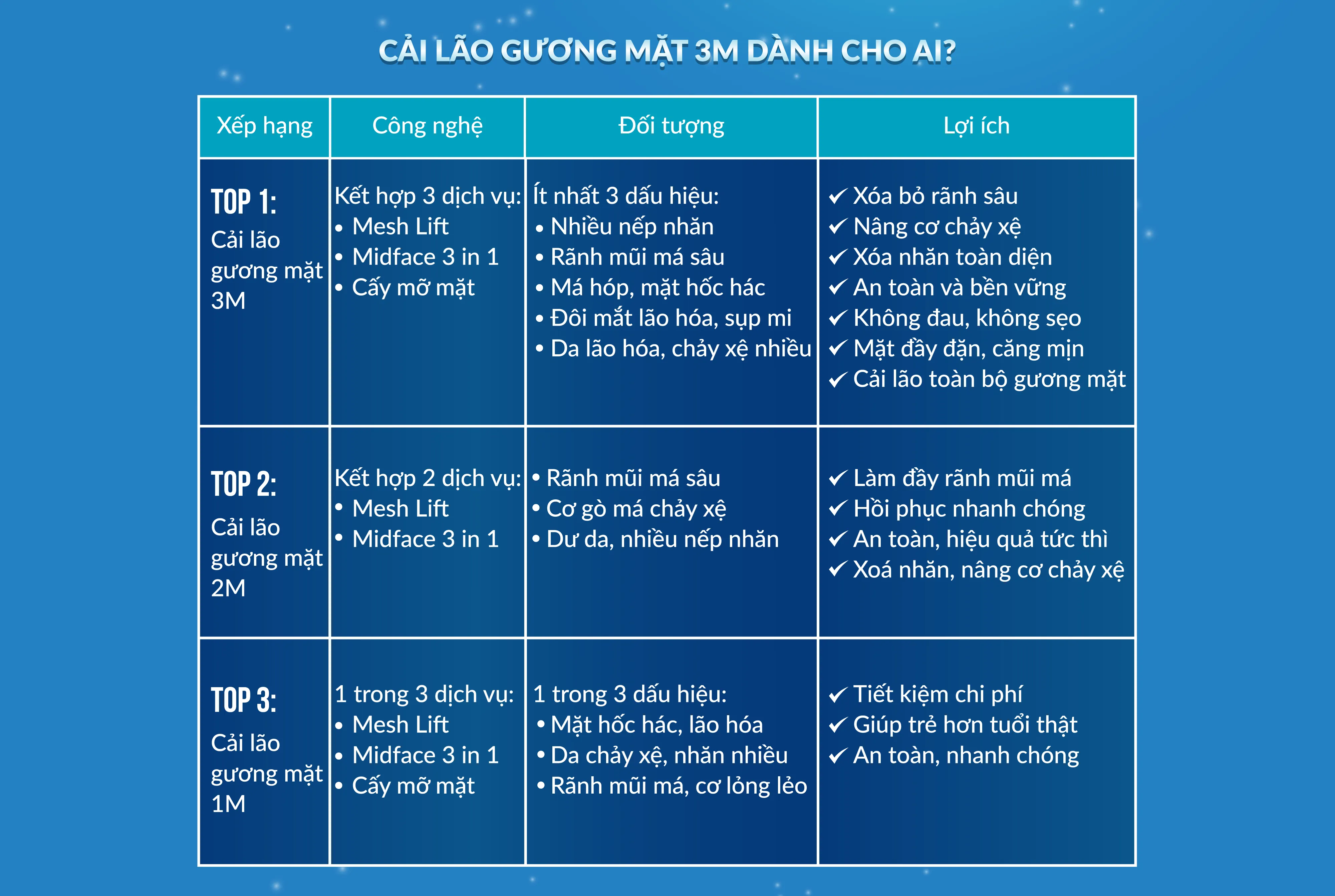 Cải Lão Gương Mặt 3M