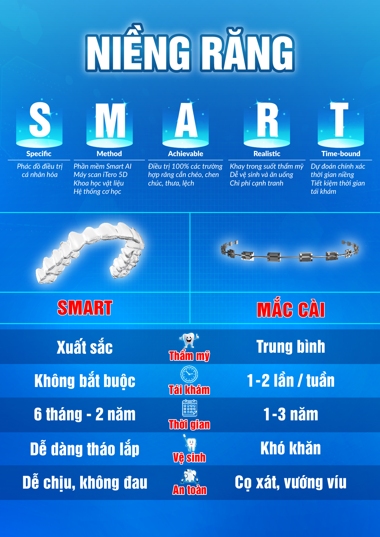 Niền Răng Niềng Răng SMART
