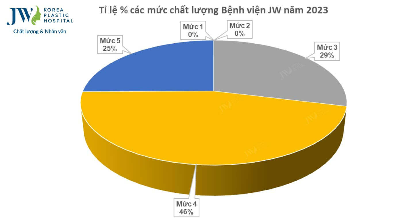 muc chat luong benh vien jw