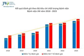 bieu-do-83-tieu-chi-chat-luong-benh-vien-tham-my-han-quoc-jw