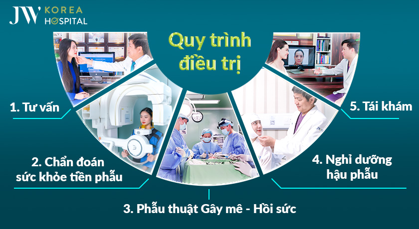 Quy trình điều trị chuẩn y khoa tại bệnh viện JW