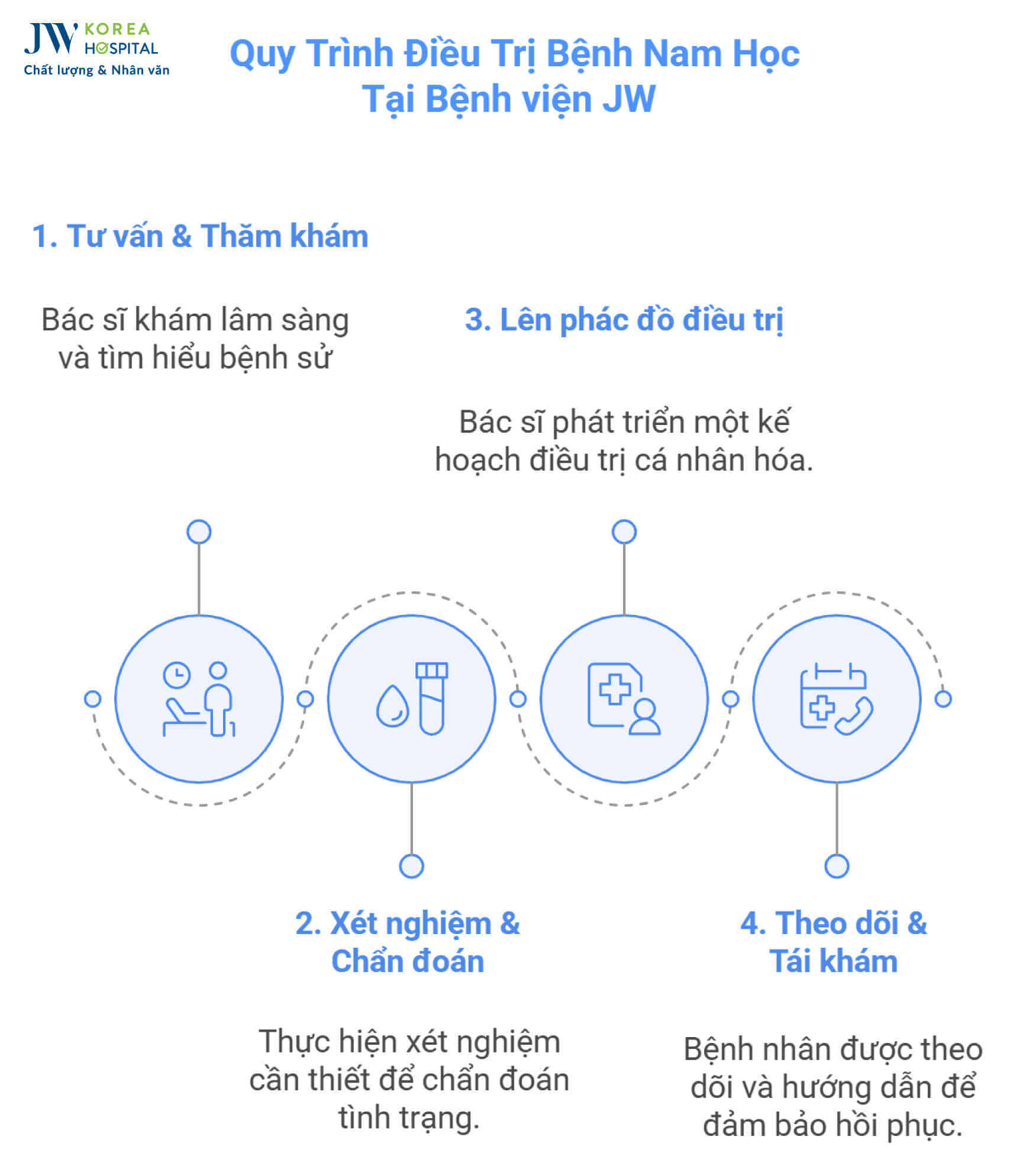 quy-trinh-dieu-tri-benh-nam-hoc