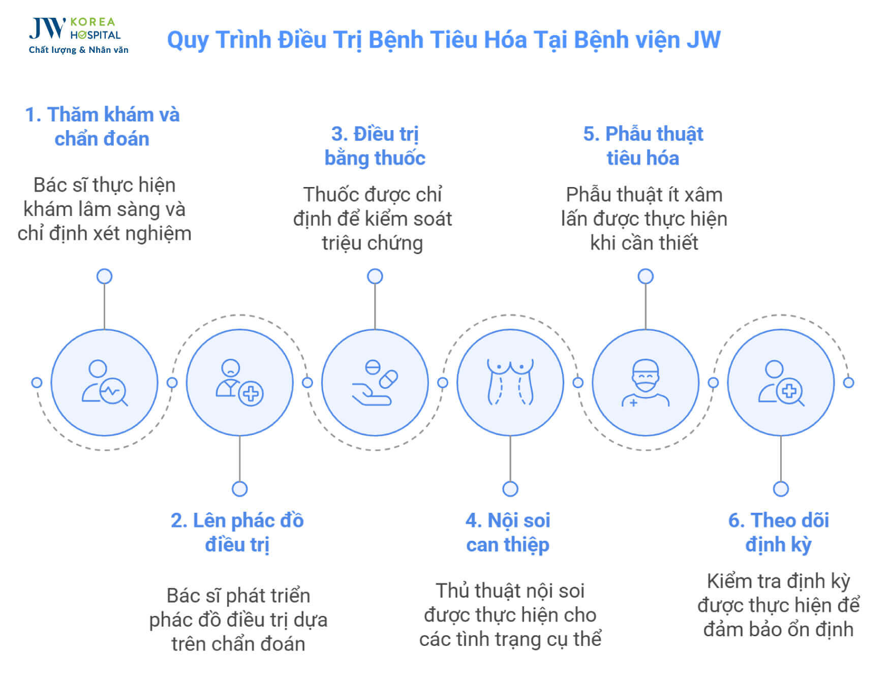 quy-trinh-duong-tieu-hoa