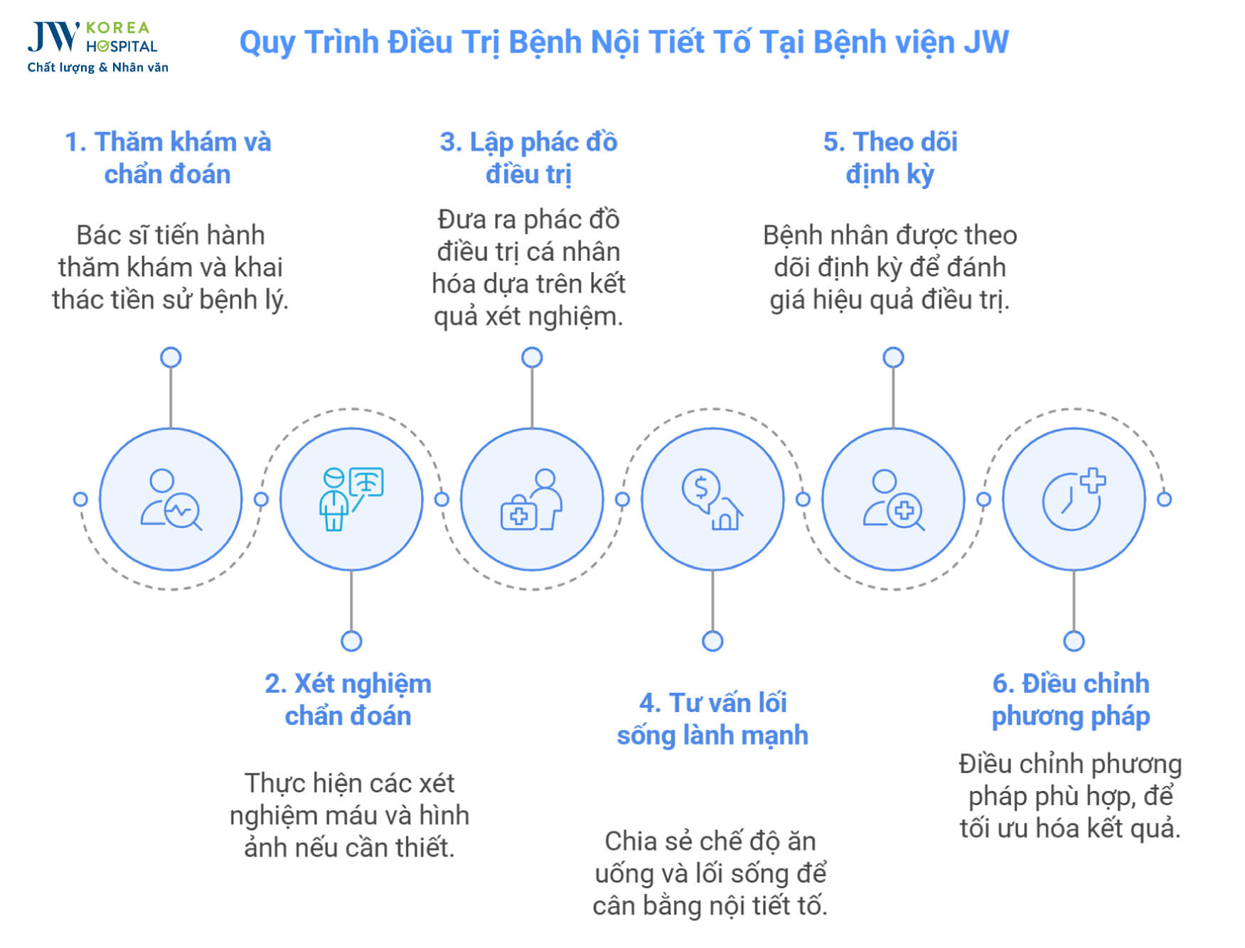quy-trinh-dieu-tri-roi-loan-noi-tiet-to