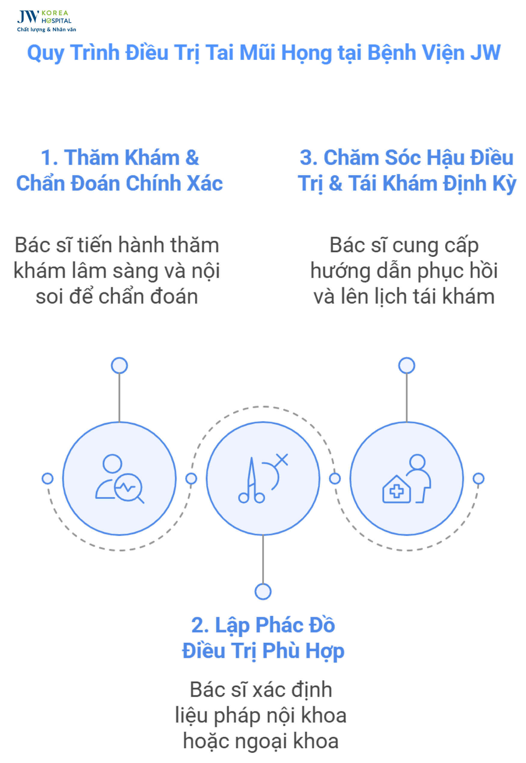 quy-trinh-dieu-tri-tai-mui-hong