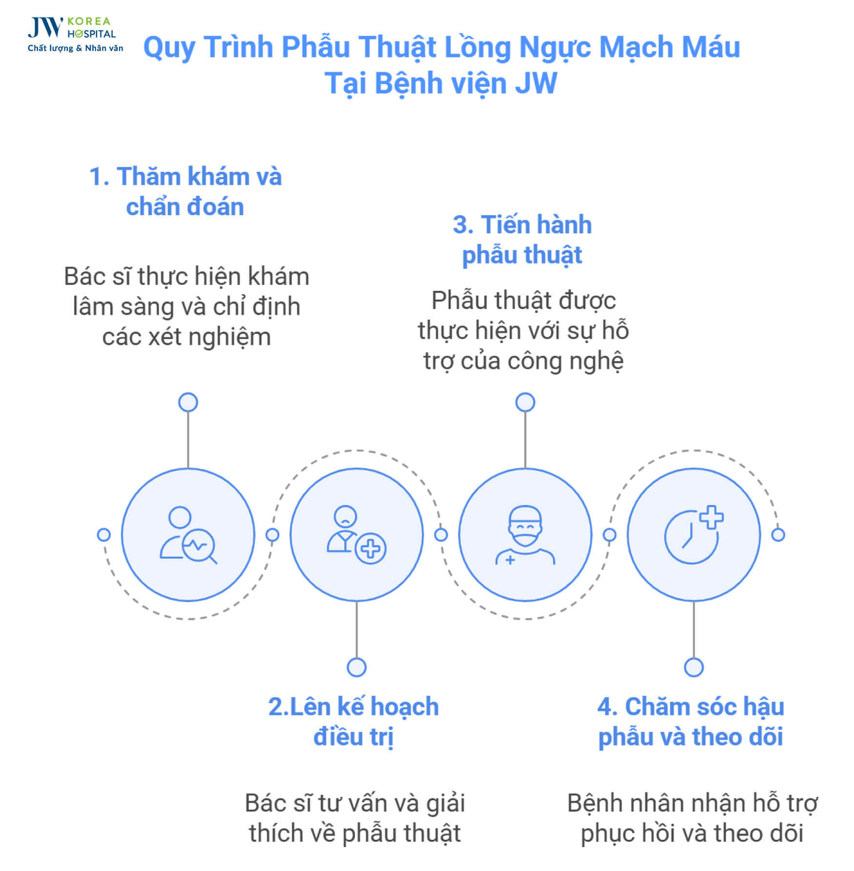 quy-trinh-phau-thuat-long-nguc-mach-mau