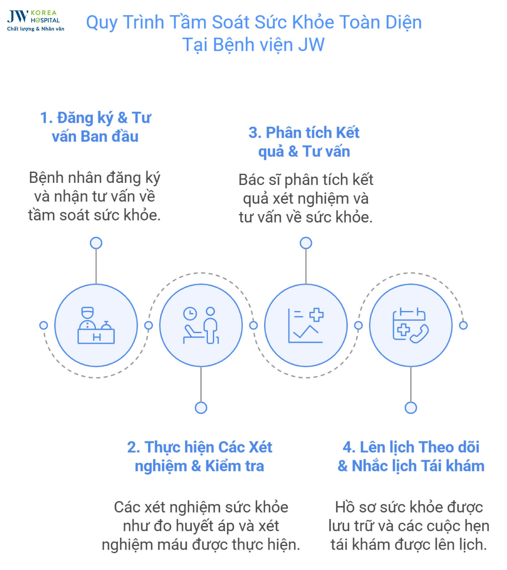 quy-trinh-tam-soat-suc-khoe