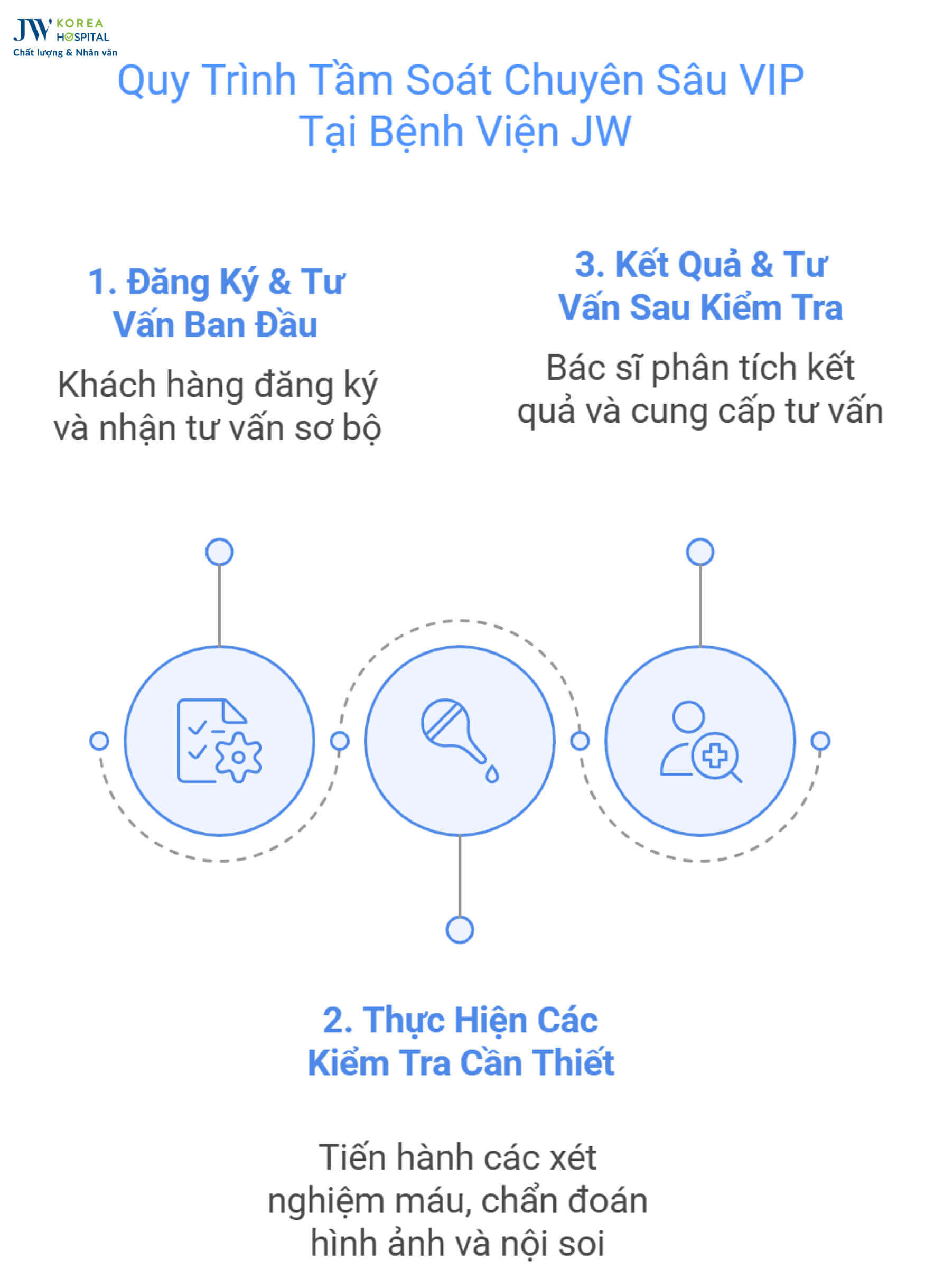 quy-trinh-tam-soat-suc-khoe