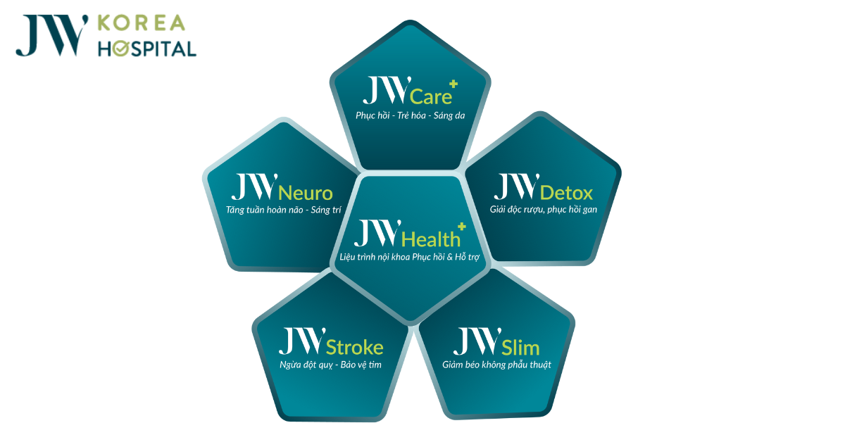 Liệu trình Nội khoa JW Health+ Phục hồi sức khỏe & Nâng tầm sắc đẹp chuẩn Hàn