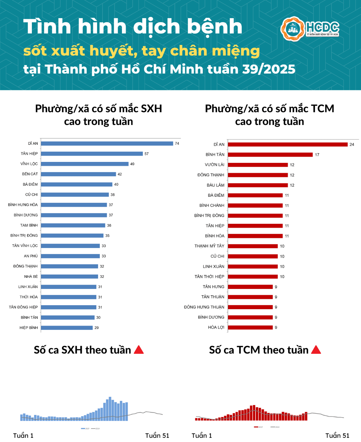 bảng thống kê dịch bệnh sốt xuất huyết TPHCM