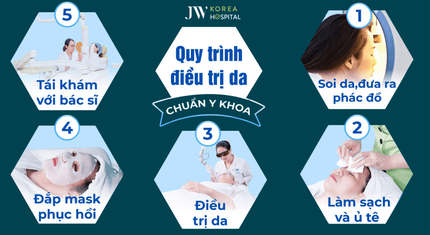 Quy trình điều trị da chuẩn y khoa tại Bệnh viện JW Hàn Quốc 