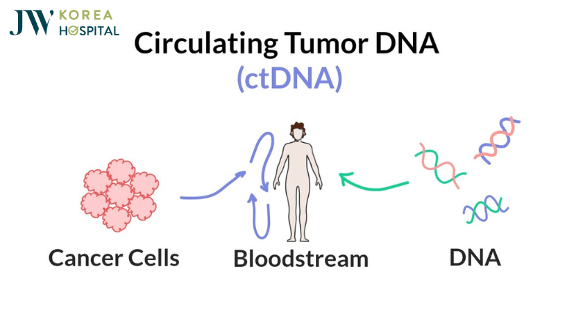 phát hiện tế bào ung thư qua sinh thiết máu ctDNA