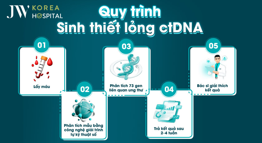 quy trình xét nghiệm sinh thiết ctDNA