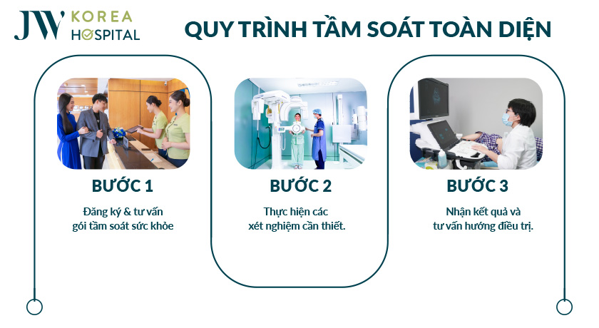 Quy trình tầm soát toàn diện tại Bệnh viện JW