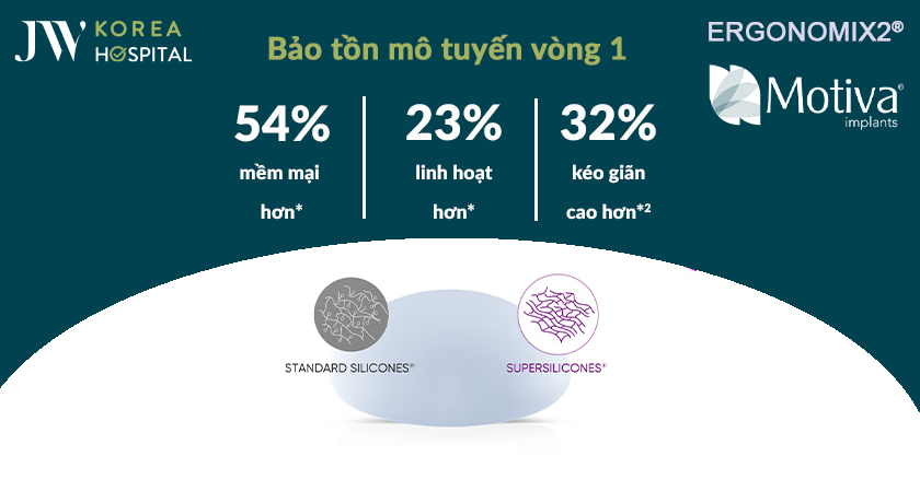 Túi ngực Ergonomix 2 giúp bảo tồn mô tuyến vòng 1, an toàn gần như tuyệt đối