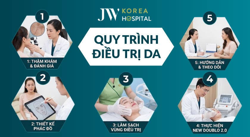 Quy trình điều trị da tại khoa Skincare bệnh viện JW Hàn Quốc