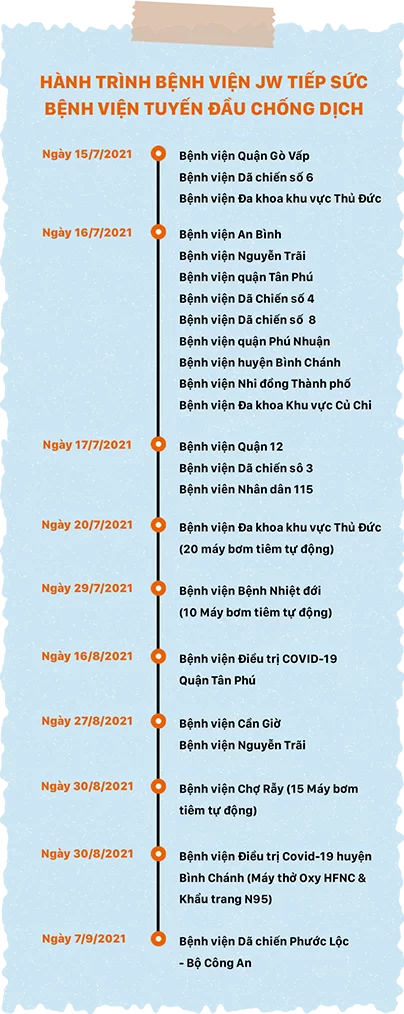 Bệnh viện JW tiếp sức chống dịch