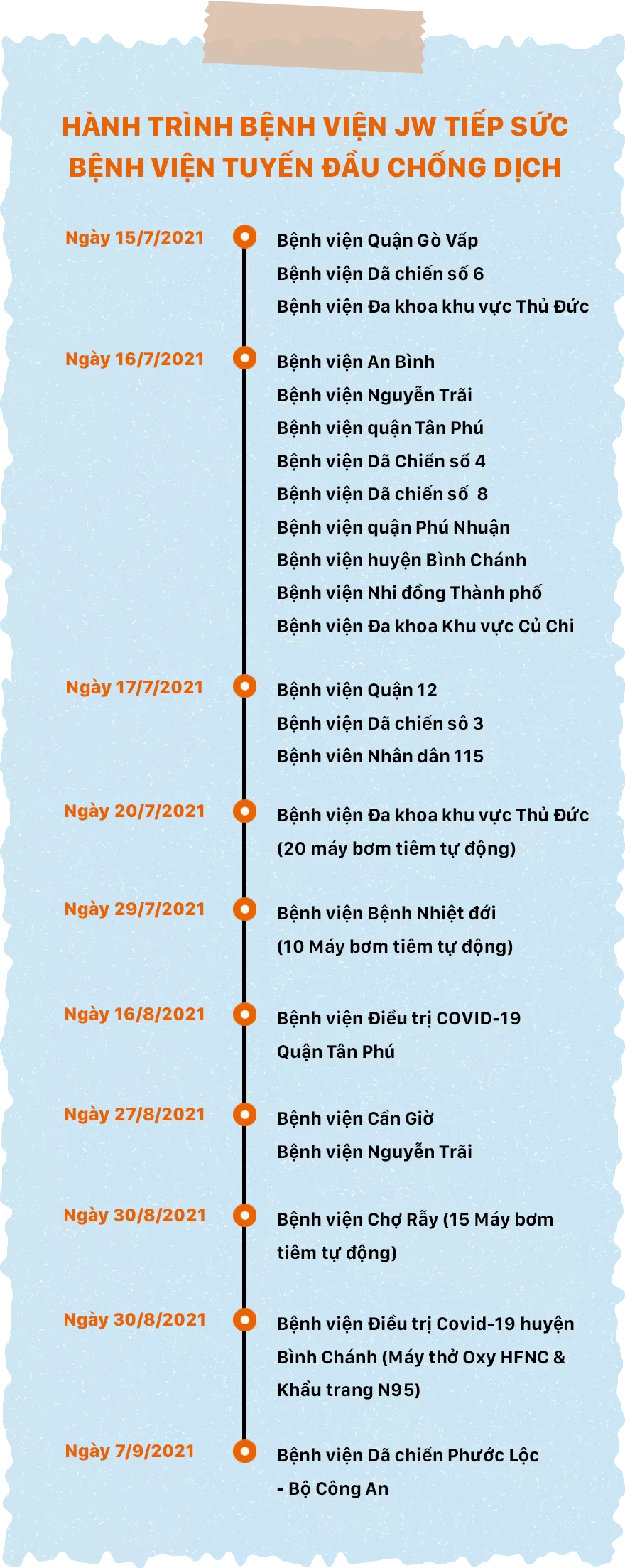 Bệnh viện JW tiếp sức chống dịch