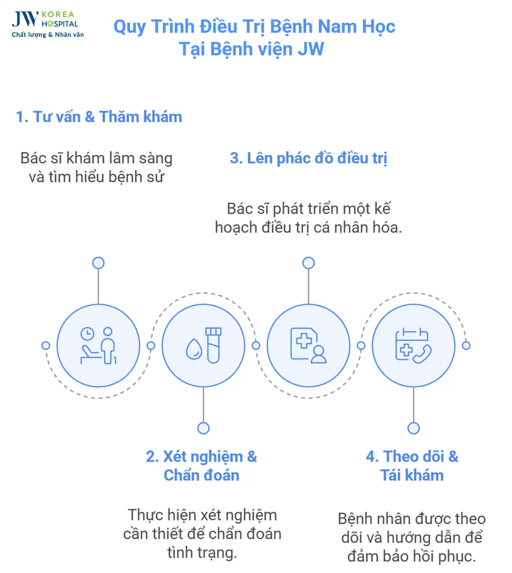 quy-trinh-dieu-tri-benh-nam-hoc