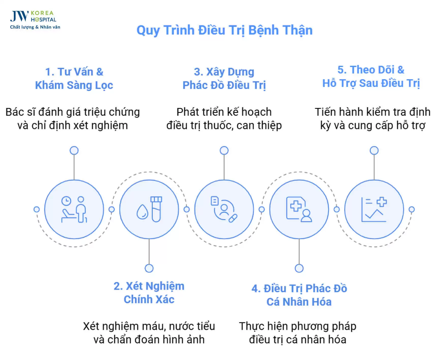 quy-trinh-dieu-tri-benh-than