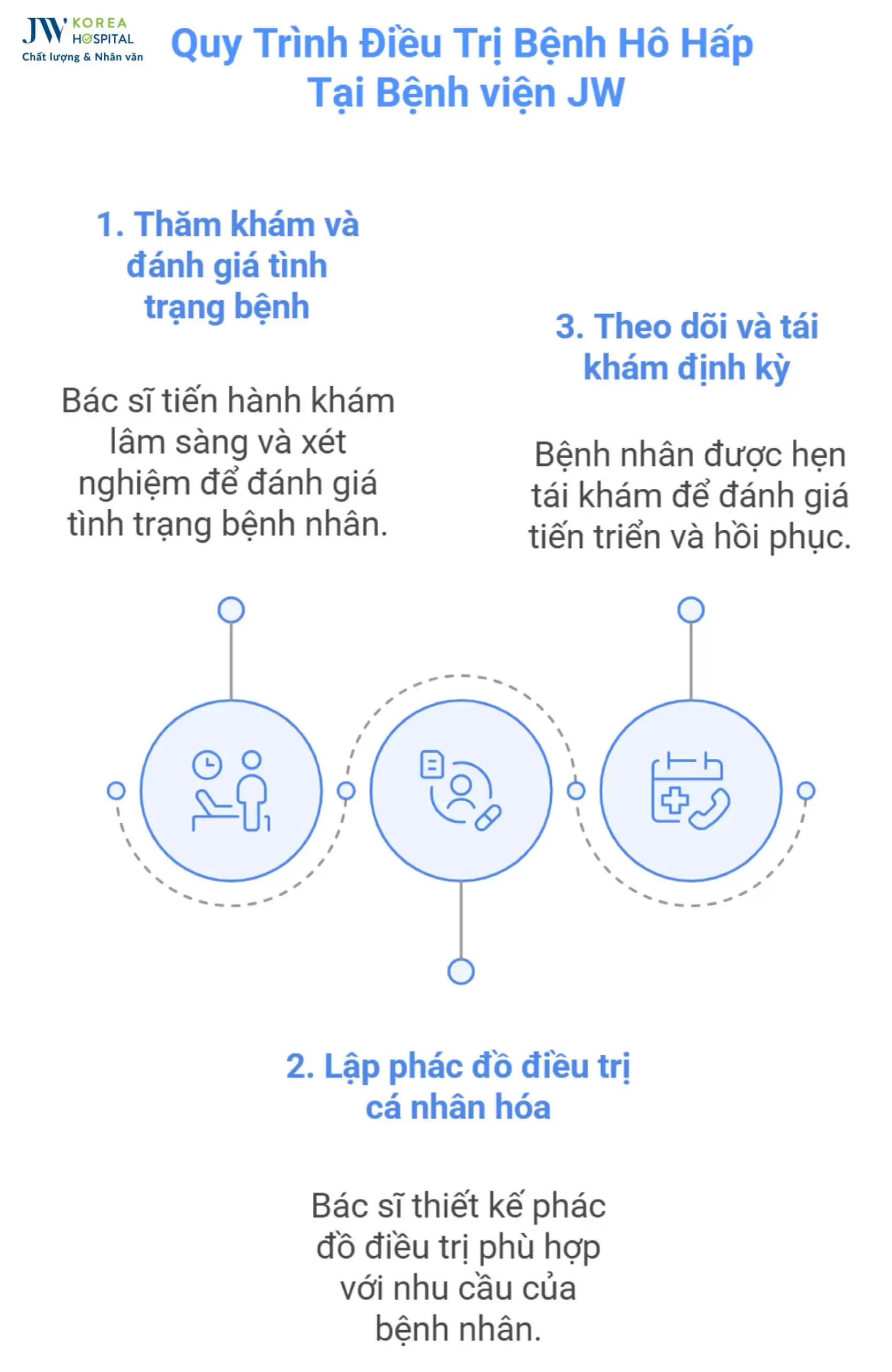 quy-trinh-dieu-tri-ho-hap