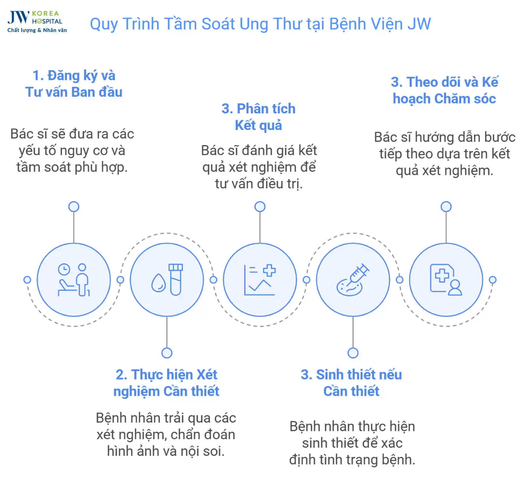 quy-trinh-tam-soat-ung-thu