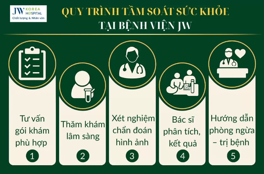 quy trinh tam soat suc khoe toan dien 277x183
