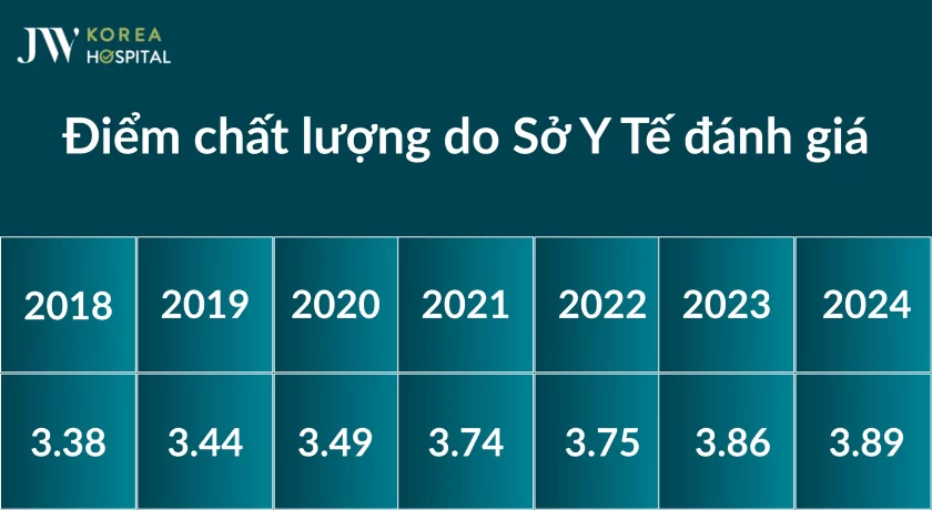 diem chat luong benh vien jw 